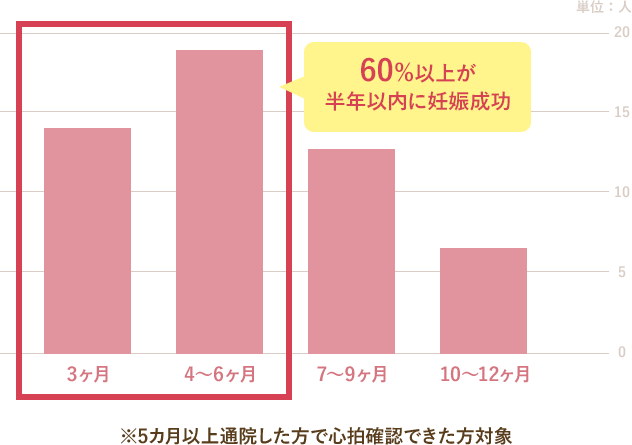 60%以上が半年以内に妊娠成功